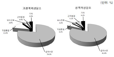 가정폭력상담소 종사자를 위한 개선점