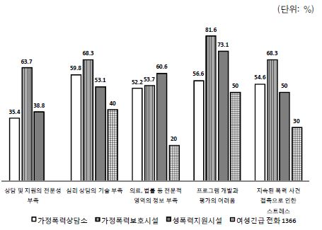 종사자가 당면한 어려움의 내용