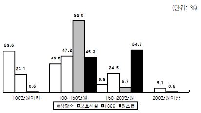 여성폭력피해자 지원시설 종사자 보수 비율 비교