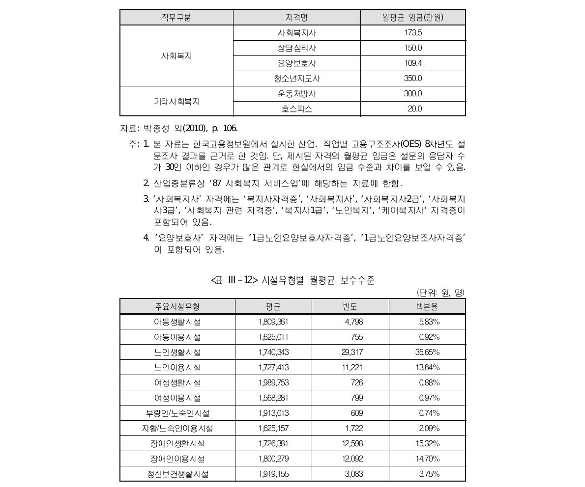 사회복지 분야 자격별 급여 수준