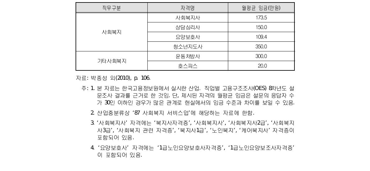 시설유형별 월평균 보수수준