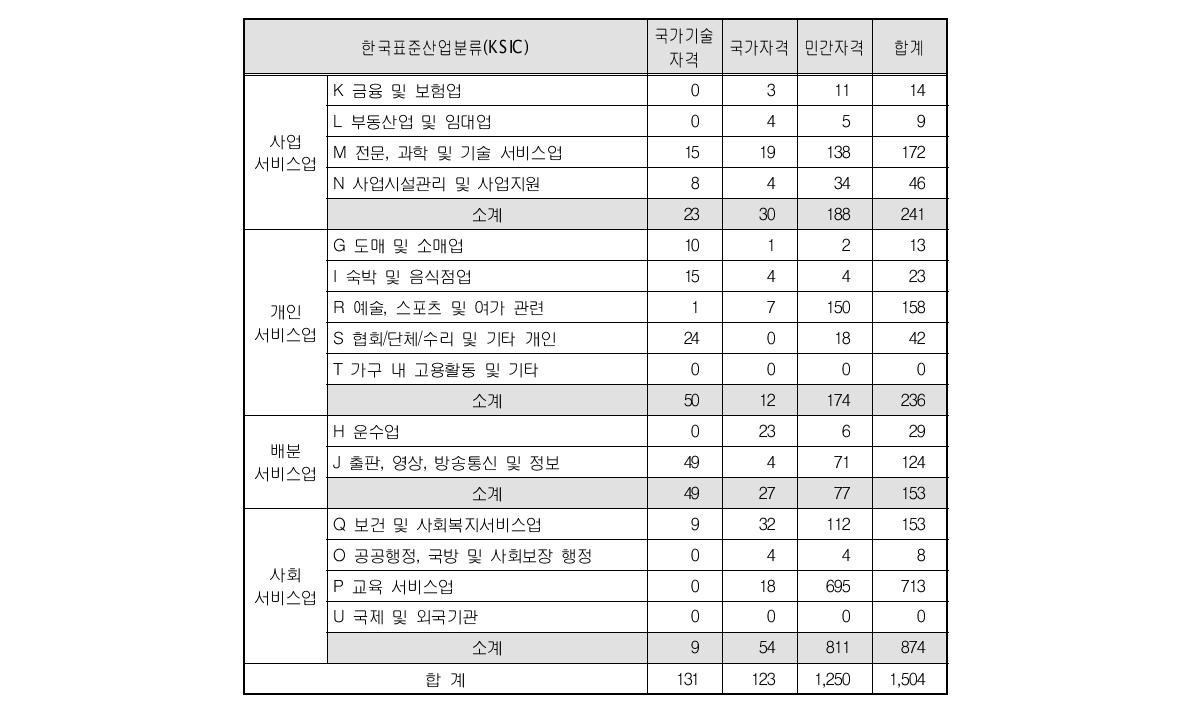 한국표준산업분류별 서비스산업의 자격종목 수