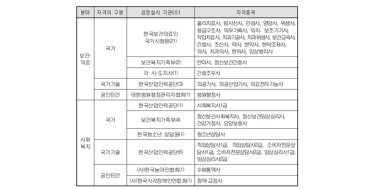 보건･의료 및 사회복지 분야 검정실시기관별 자격종목