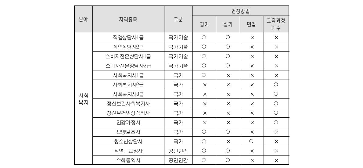 사회복지 분야 자격종목의 검정방법