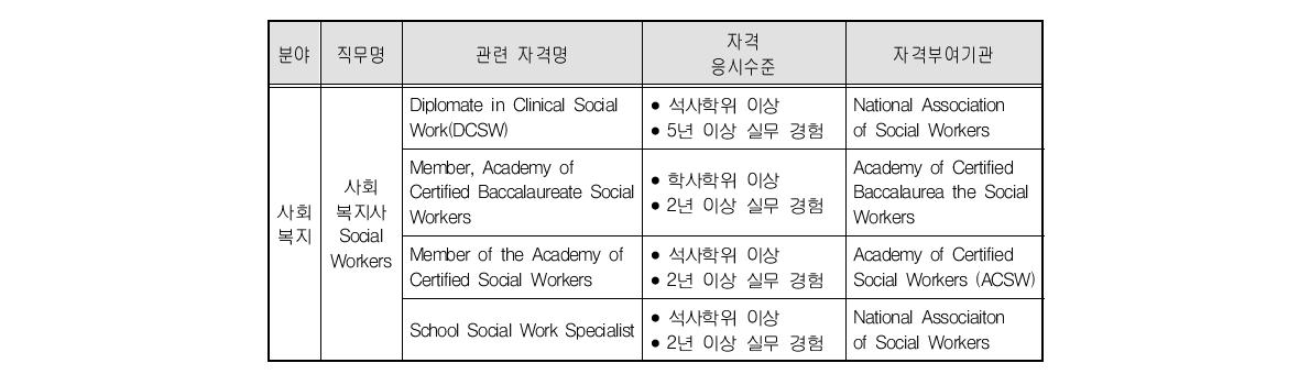 미국의 사회복지사 자격제도