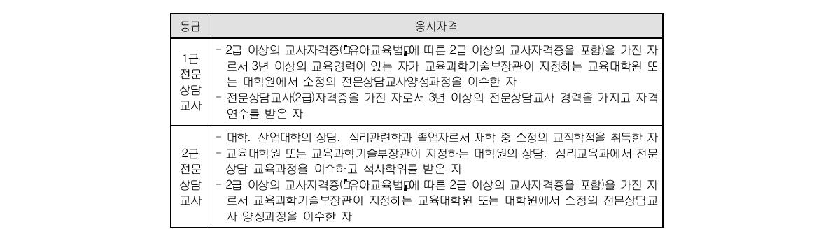 전문상담 관련 국가자격의 응시자격