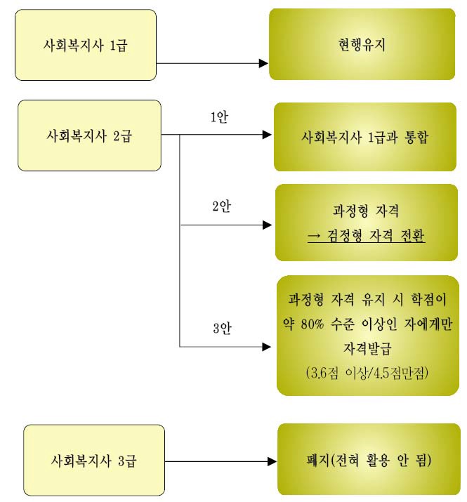 사회복지사 자격제도 개선안(Ⅰ)