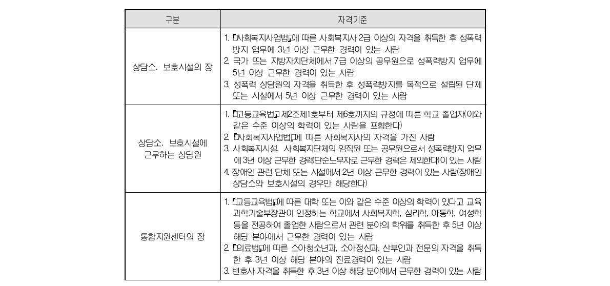 성폭력상담소･보호시설 상담원 자격기준(개별기준)