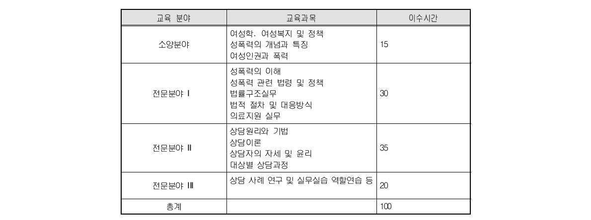 성폭력상담소･보호시설 상담원 교육분야