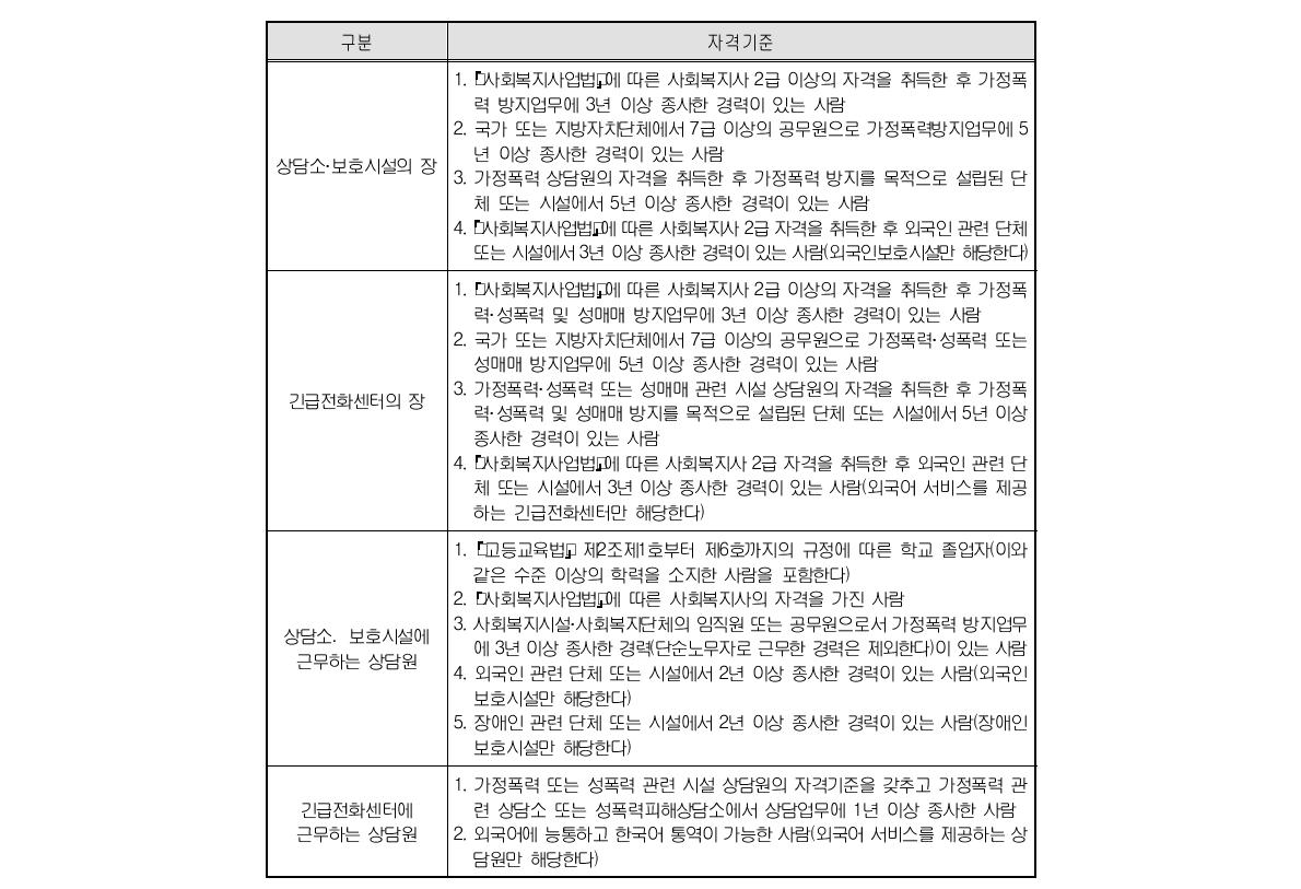 가정폭력 관련 긴급전화센터･상담소･보호시설 종사자의 자격기준