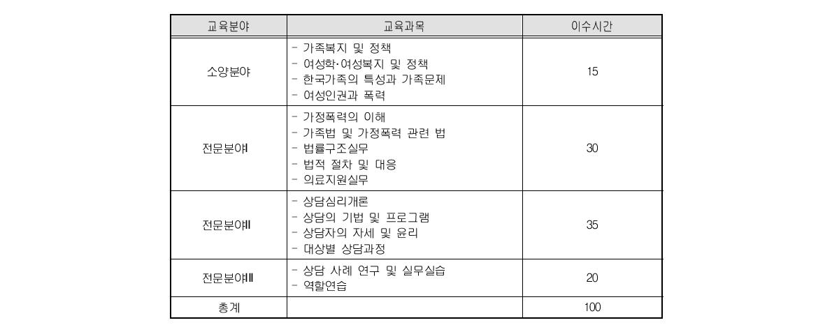 가정폭력 상담원 교육훈련과정의 운영기준