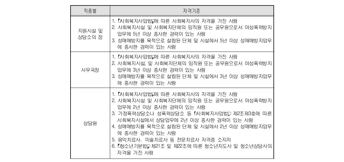 성매매 지원시설 및 상담소 종사자의 자격기준(개별기준)