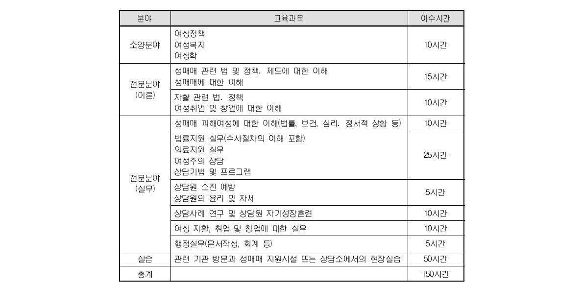 성매매 상담원 등 종사자 양성교육과정