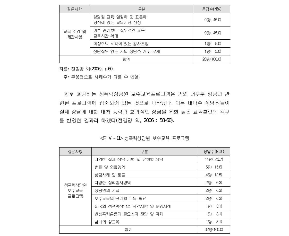 성폭력상담원 양성 교육 소감 및 제안사항