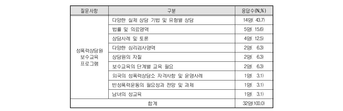 성폭력상담원 보수교육 프로그램