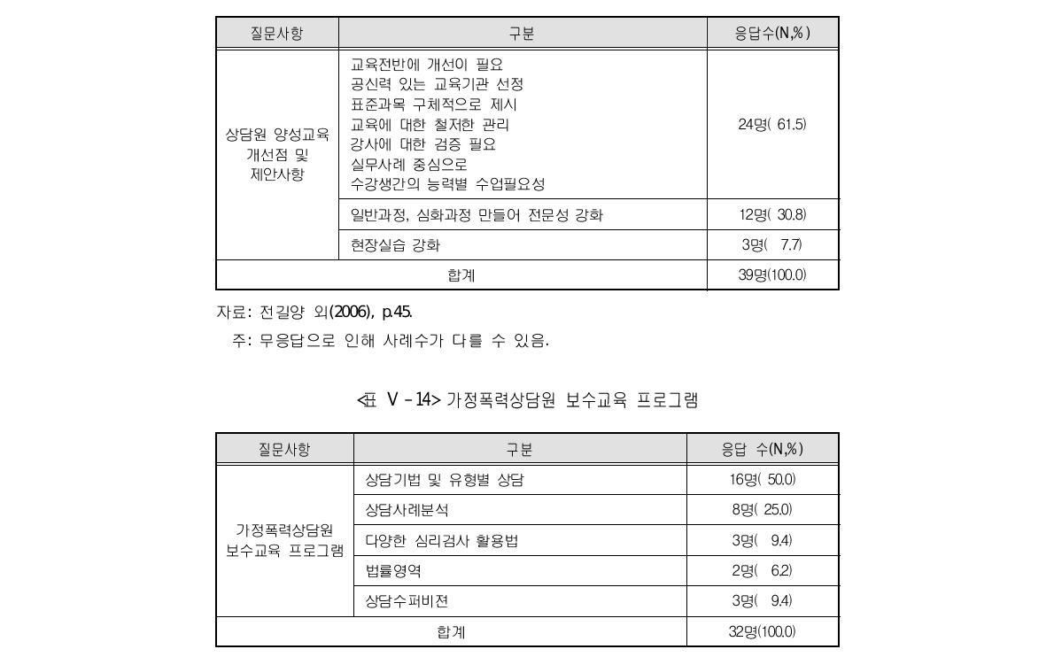 가정폭력상담원 양성 교육 소감과 개선점 및 제안사항