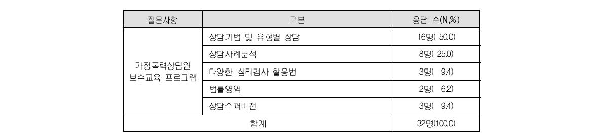 가정폭력상담원 보수교육 프로그램