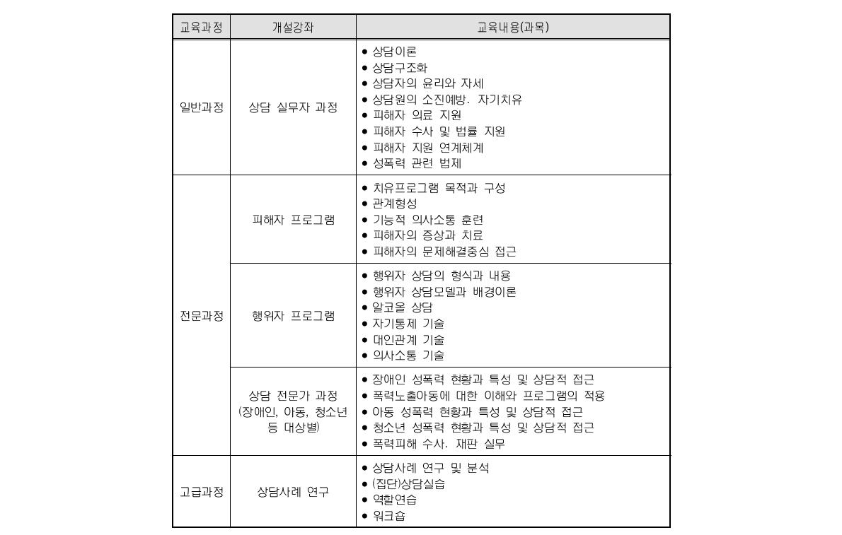 성폭력 관련 보수교육 과정별 개설강좌와 교육내용