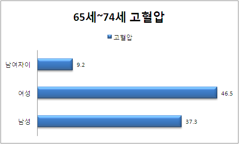 65-74세 성별 고혈압 분포