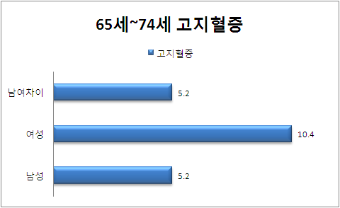 65-74세 성별 고지혈증 분포