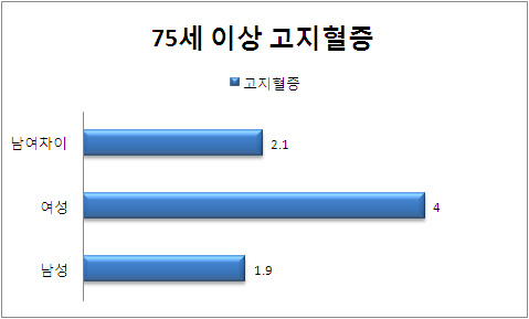 75세 이상 성별 고지혈증 분포