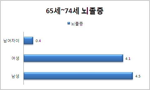 65-74세 성별 뇌졸증 분포