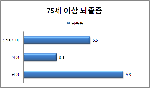 75세 이상 성별 뇌졸증 분포