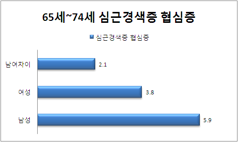 75세 이상 성별 심근경색증 협심증 분포