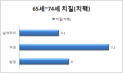 65-74세 성별 치질(치핵) 분포