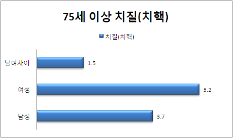 75세 이상 성별 치질(치핵) 분포