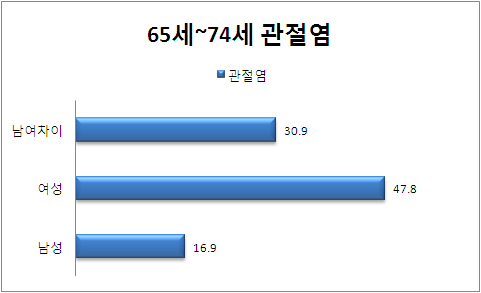 65-74세 성별 관절염 분포