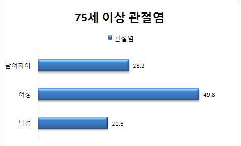 75세 이상 성별 관절염 분포