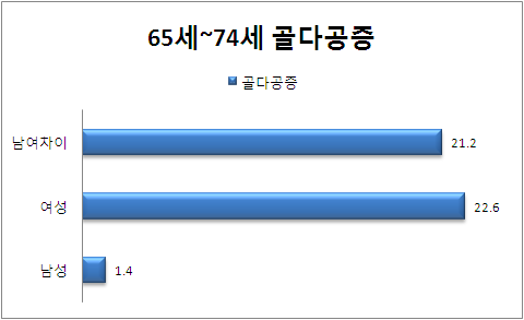 65-74세 성별 골다공증 분포