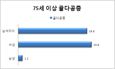 75세 이상 성별 골다공증 분포