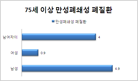 75세 이상 성별 만성폐쇄성 폐질환 분포