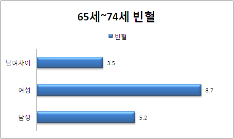 65-74세 성별 빈혈 분포