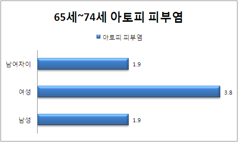 65-74세 성별 아토피 피부염 분포