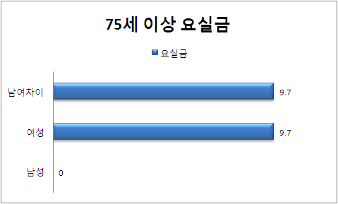 75세 이상 성별 요실금 분포