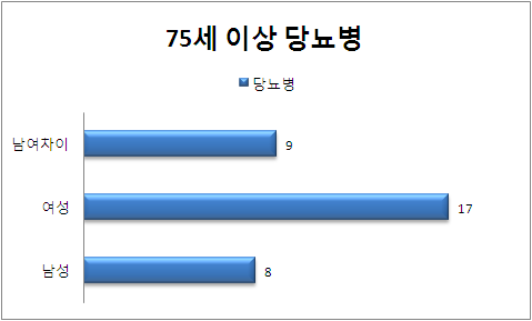 75세 이상 성별 당뇨병 분포