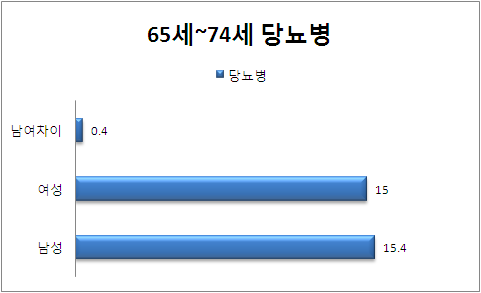 65-74세 성별 당뇨병 분포