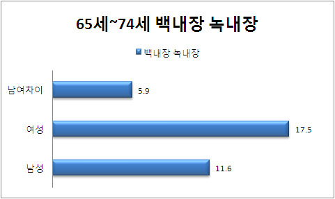 65-74세 성별 백내장 녹내장 분포