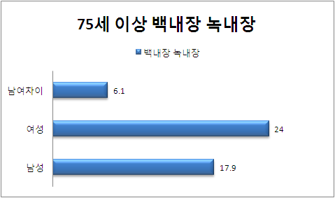 75세 이상 성별 백내장 녹내장 분포