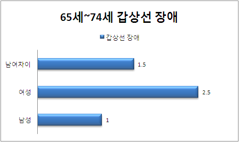 65-74세 성별 갑상선 장애 분포