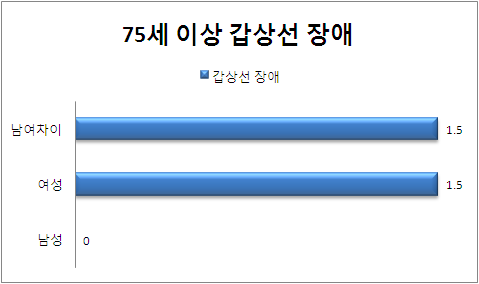 75세 이상 성별 갑상선 장애 분포