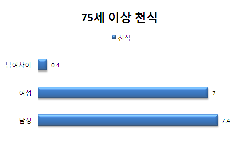 75세 이상 성별 천식 분포