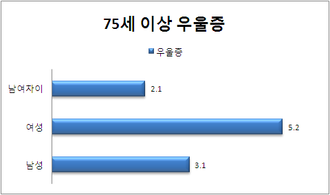 75세 이상 성별 우울증 분포