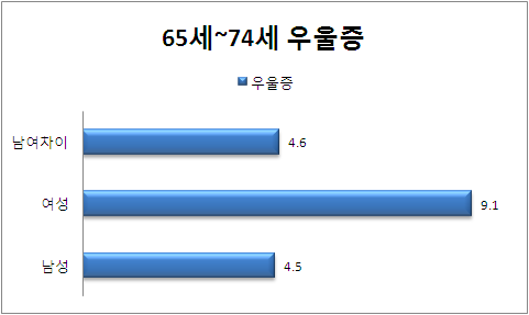 65-74세 성별 우울증 분포