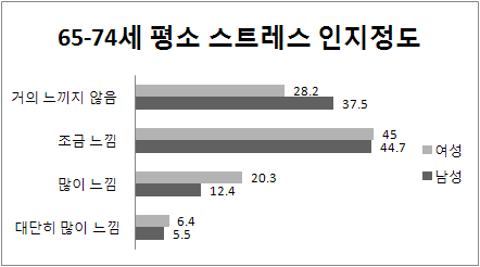 65-74세 성별 평소 스트레스 인지정도 분포