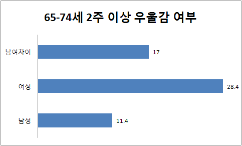 65-74세 성별 2주 이상 연속 우울감 여부 분포