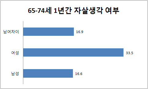 65-74세 성별 1년간 자살 생각여부 분포